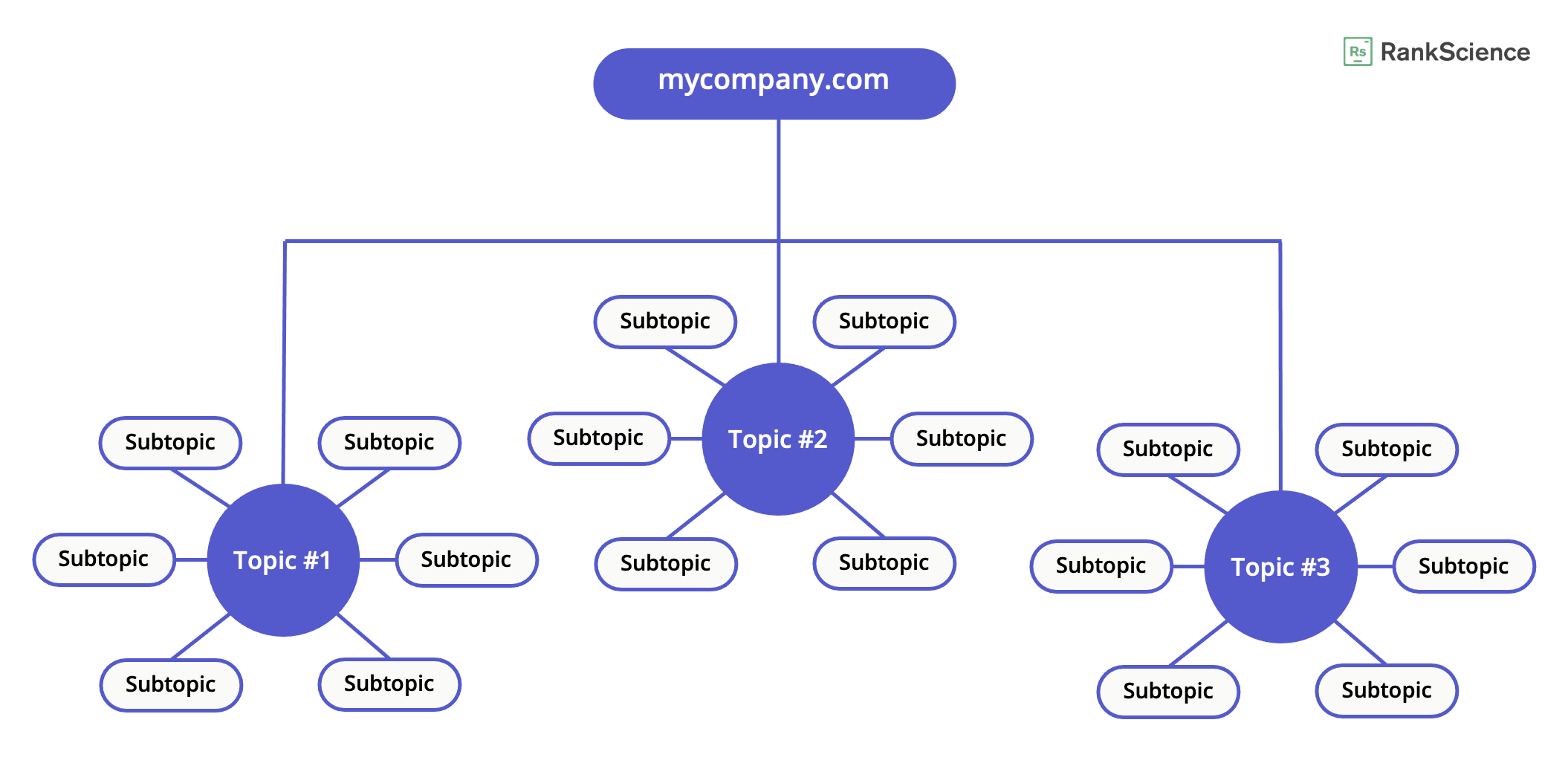 map illustrating the concept of topic clusters